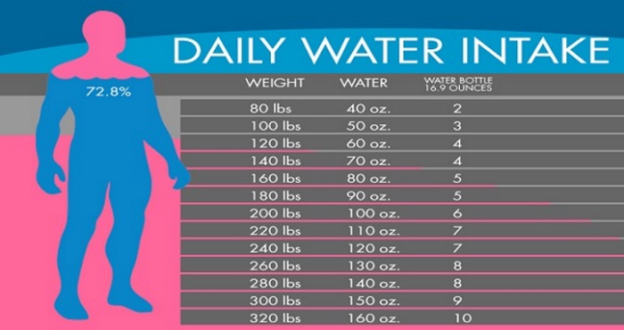 Диаграмма воды: сколько воды нужно пить, чтобы терять килограммы, в зависимости от вашего веса!